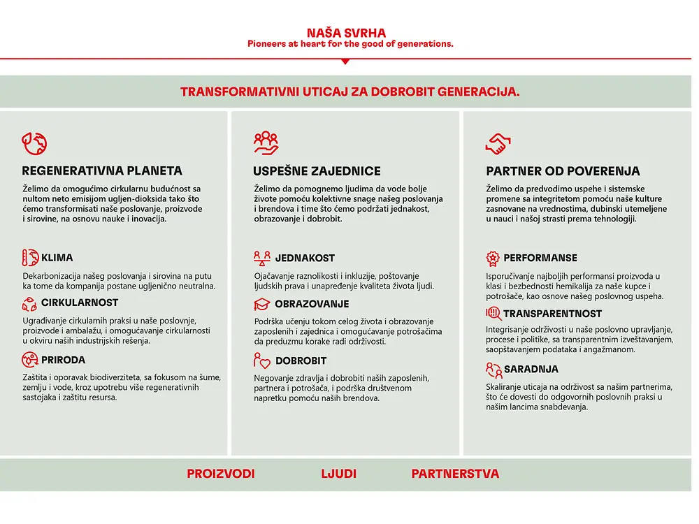 2022-06_2030-sustainability-ambition-framework_serbia