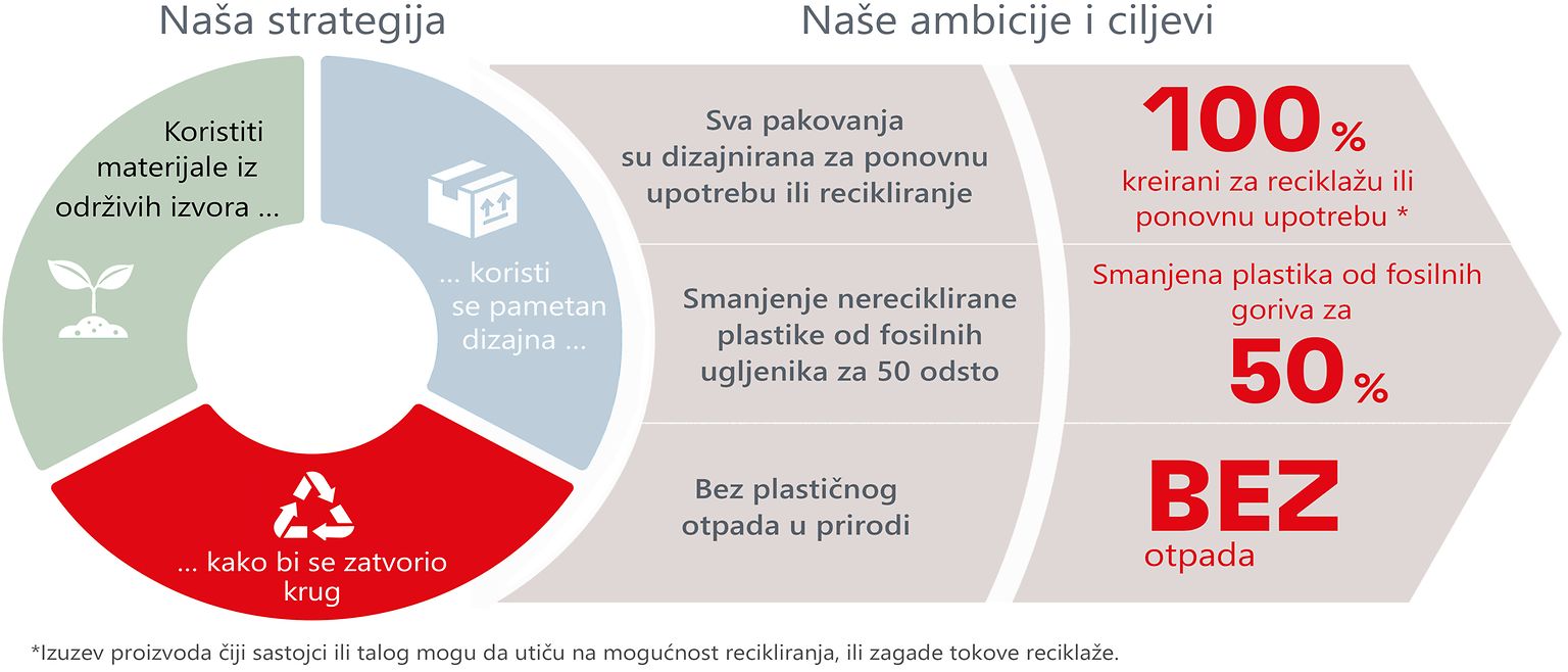 sustainability-packaging-strategy-strategija-odrziva-ambalaza-rs