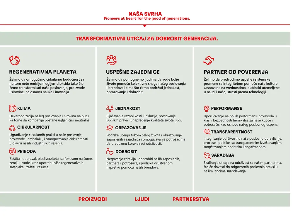 2022-06_2030-sustainability-ambition-framework_serbia