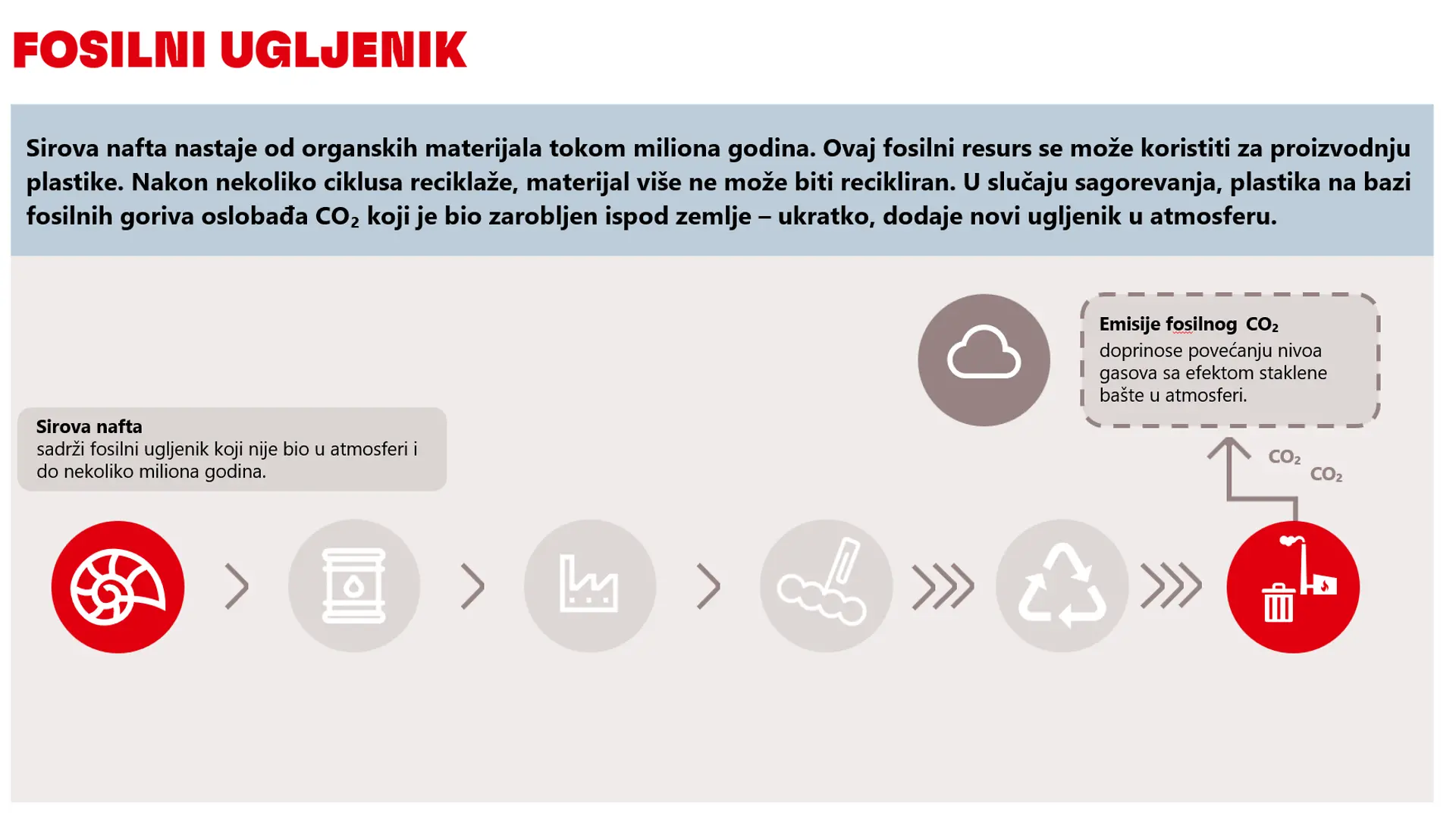 Slika koja prikazuje emisiju CO₂ iz fosilnih sirovina