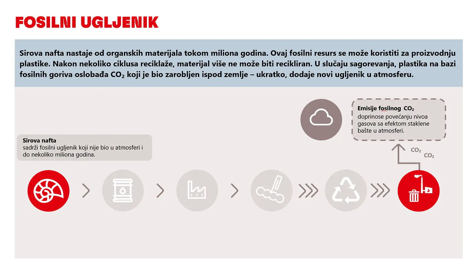 Slika koja prikazuje emisiju CO₂ iz fosilnih sirovina