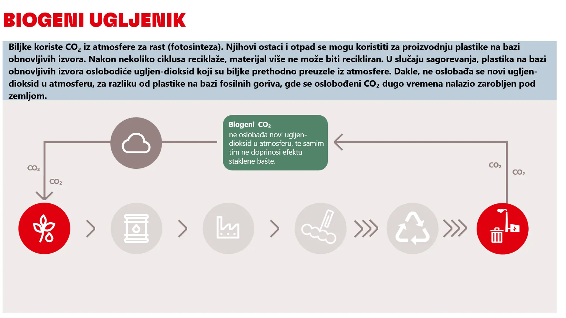 Slika koja prikazuje emisiju CO₂ iz obnovljivih sirovina