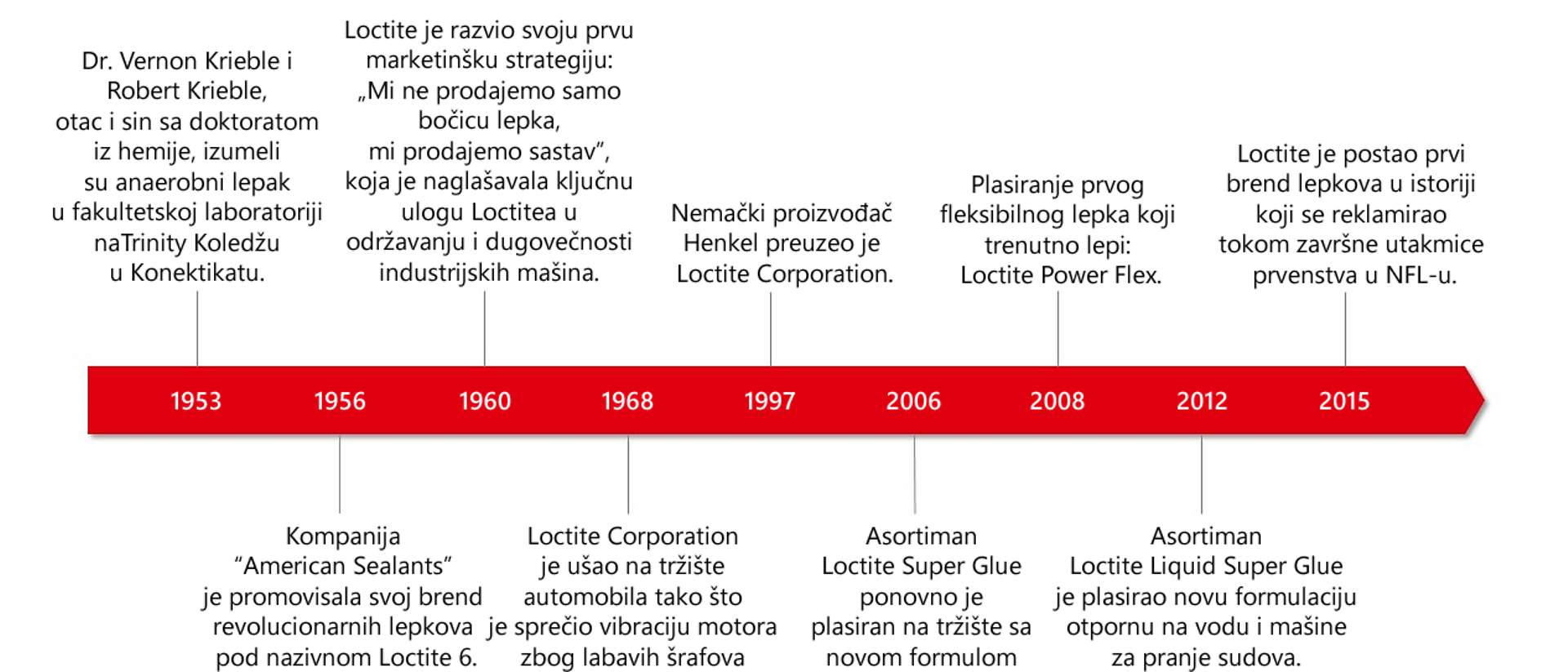 rs-2020-11-loctite-history-timeline-infographic
