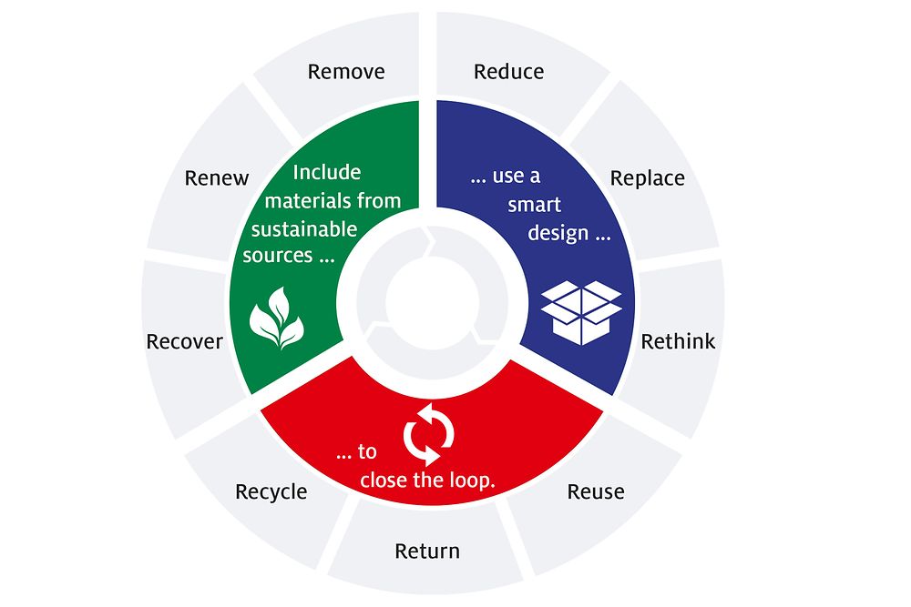 Henkel’s new strategic framework for sustainable packaging 